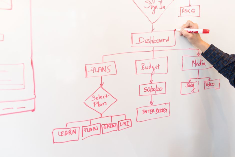 A process diagram drawn in red marker on a whiteboard